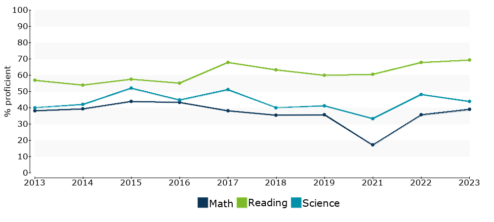 Click for a table of actual proficiency numbers