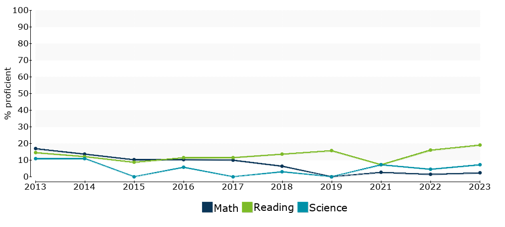 Click for a table of actual proficiency numbers