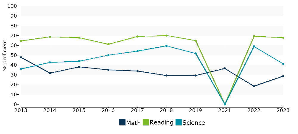 Click for a table of actual proficiency numbers