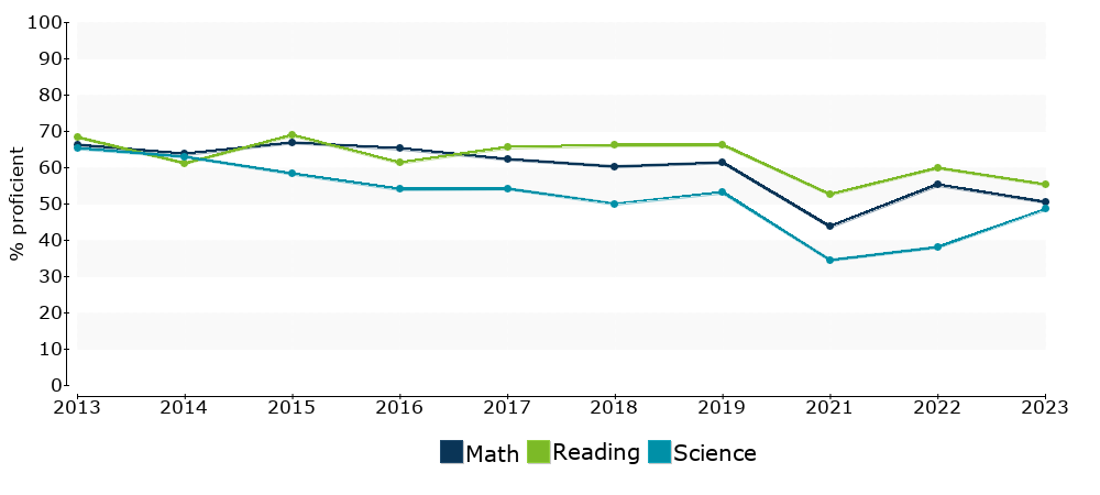 Click for a table of actual proficiency numbers