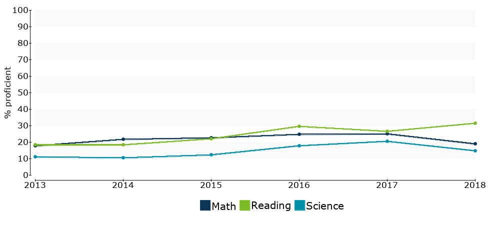 Click for a table of actual proficiency numbers