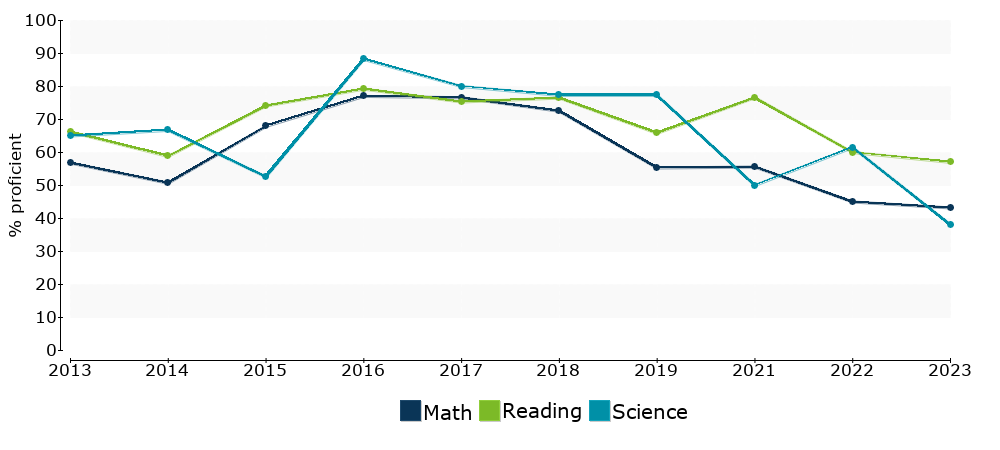 Click for a table of actual proficiency numbers