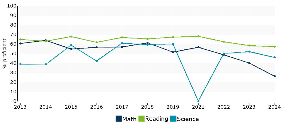 Click for a table of actual proficiency numbers