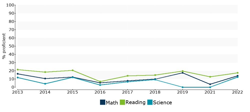 Click for a table of actual proficiency numbers