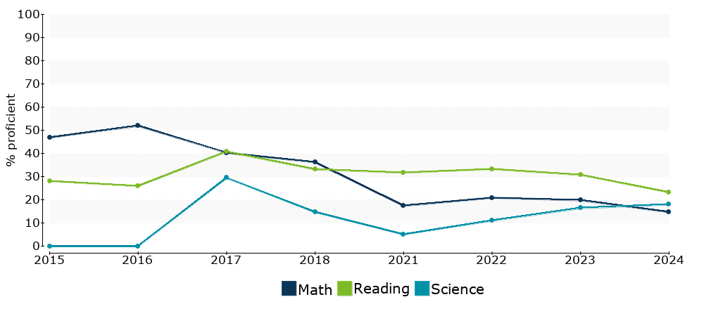 Click for a table of actual proficiency numbers