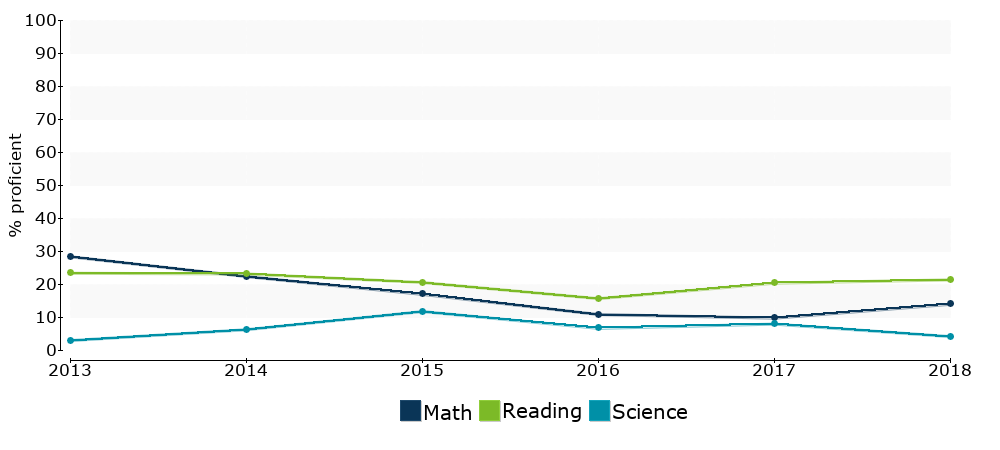 Click for a table of actual proficiency numbers