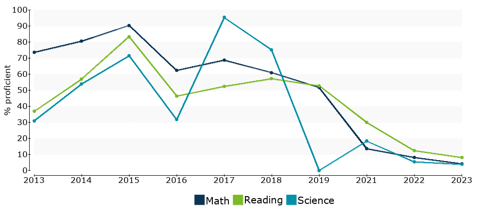 Click for a table of actual proficiency numbers