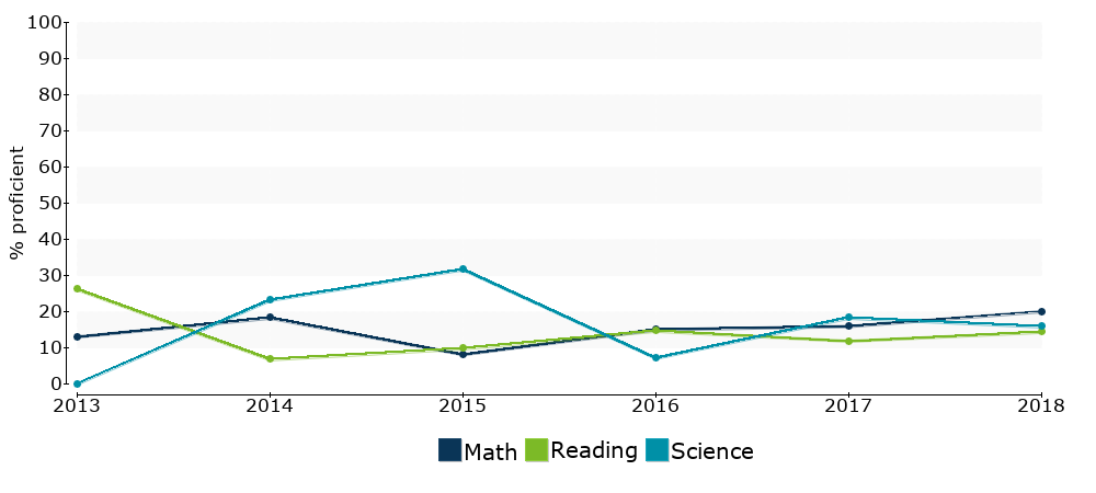 Click for a table of actual proficiency numbers