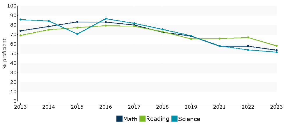 Click for a table of actual proficiency numbers