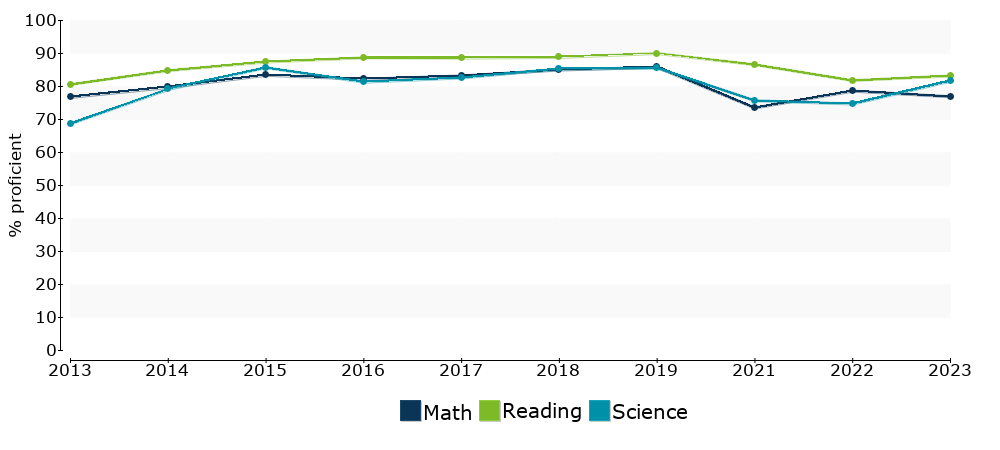 Click for a table of actual proficiency numbers