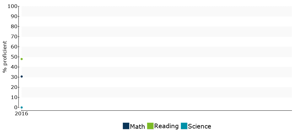 Click for a table of actual proficiency numbers