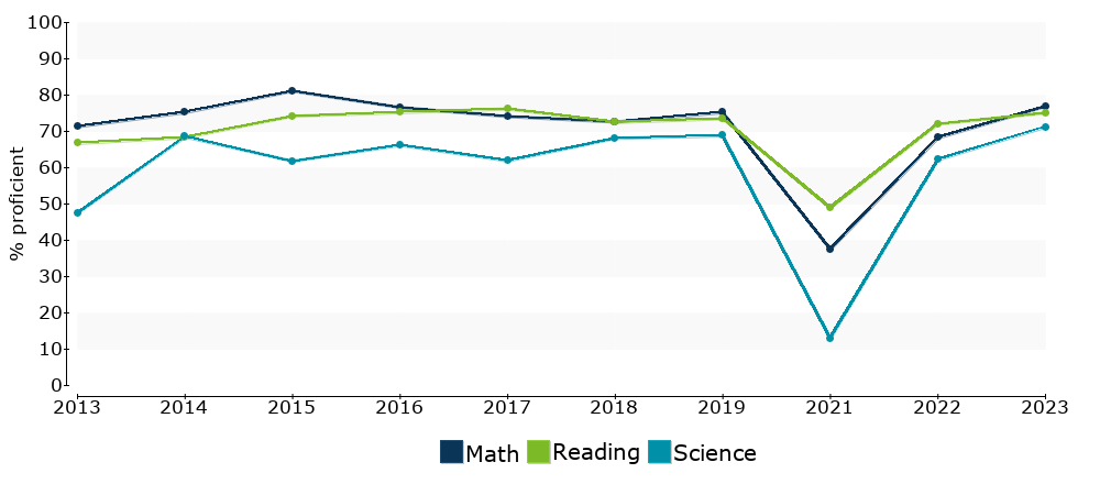 Click for a table of actual proficiency numbers