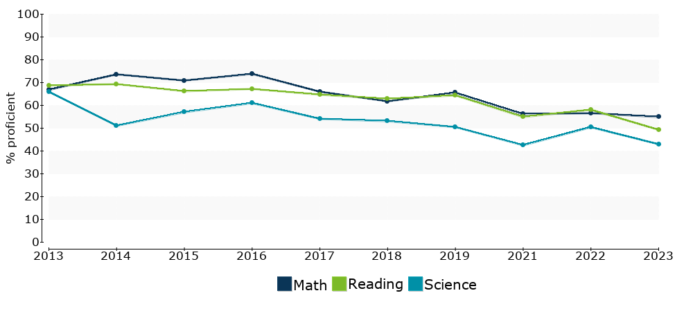 Click for a table of actual proficiency numbers