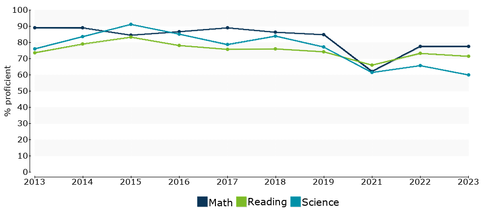 Click for a table of actual proficiency numbers