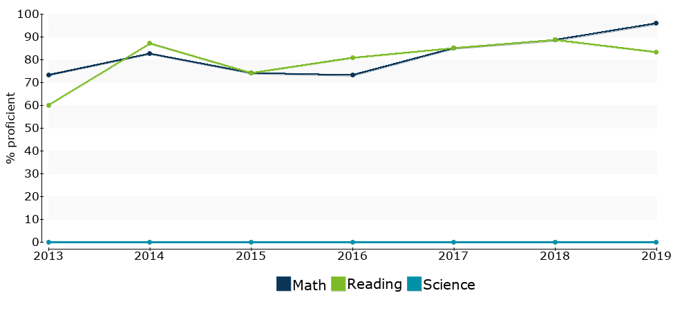 Click for a table of actual proficiency numbers