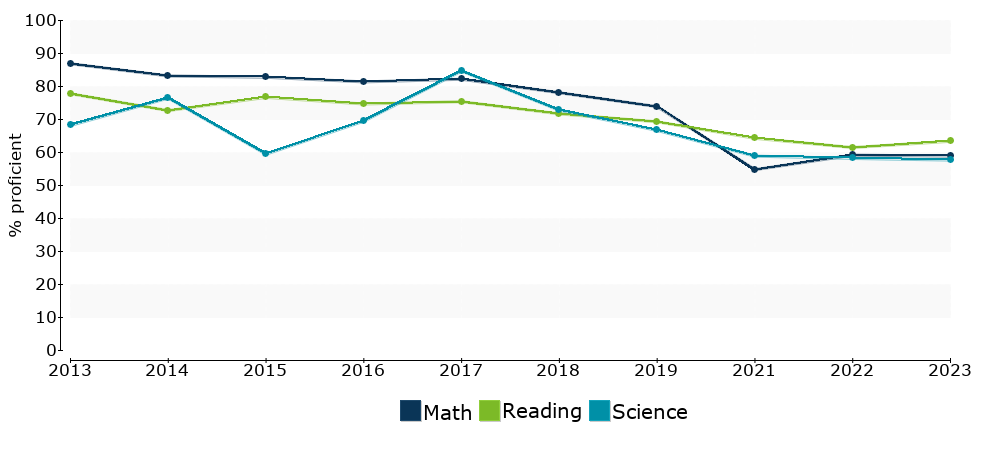 Click for a table of actual proficiency numbers