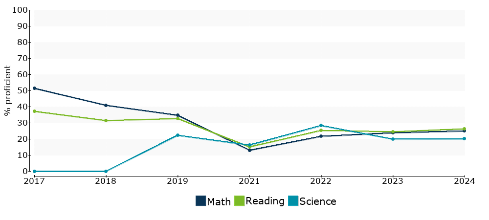 Click for a table of actual proficiency numbers