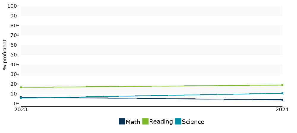 Click for a table of actual proficiency numbers
