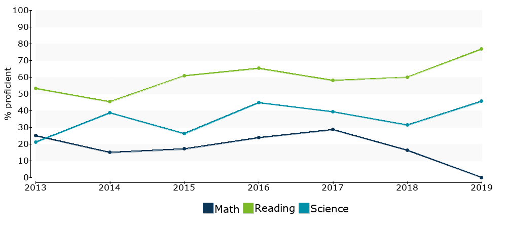 Click for a table of actual proficiency numbers