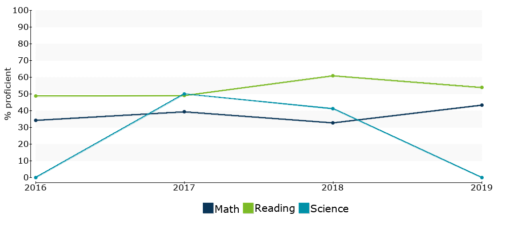 Click for a table of actual proficiency numbers