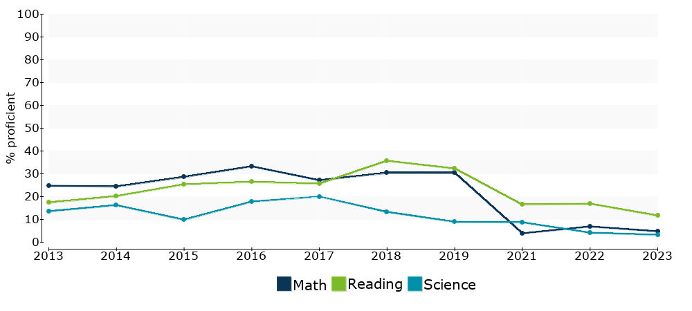 Click for a table of actual proficiency numbers