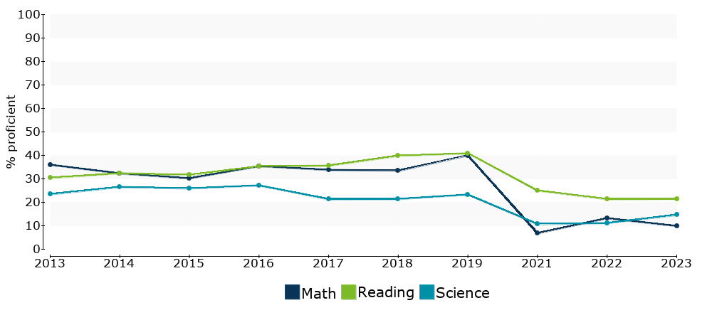 Click for a table of actual proficiency numbers