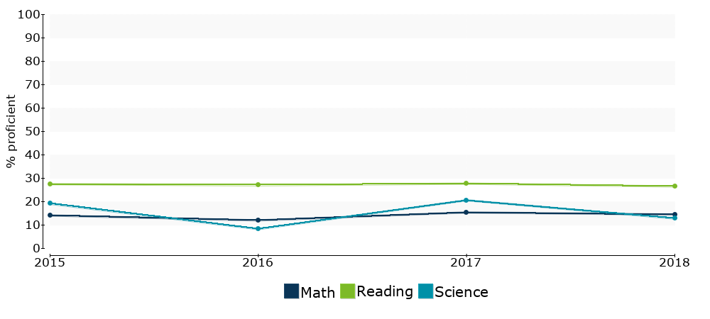 Click for a table of actual proficiency numbers