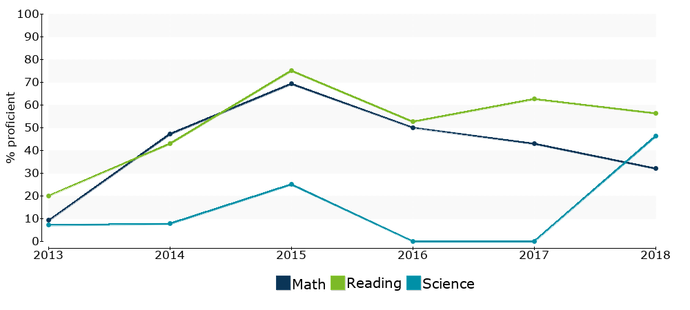 Click for a table of actual proficiency numbers