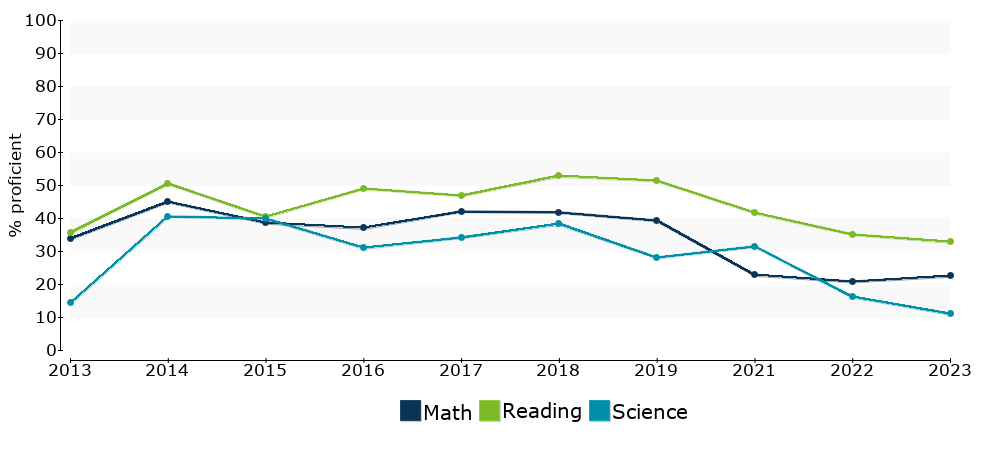 Click for a table of actual proficiency numbers