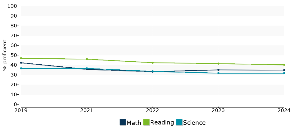 Click for a table of actual proficiency numbers