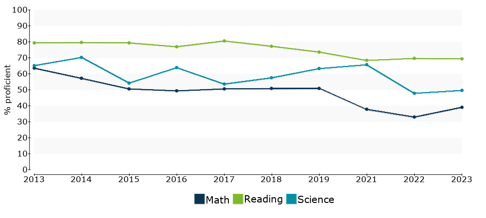 Click for a table of actual proficiency numbers