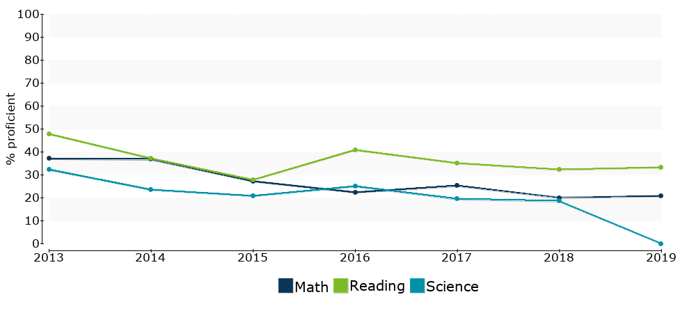 Click for a table of actual proficiency numbers