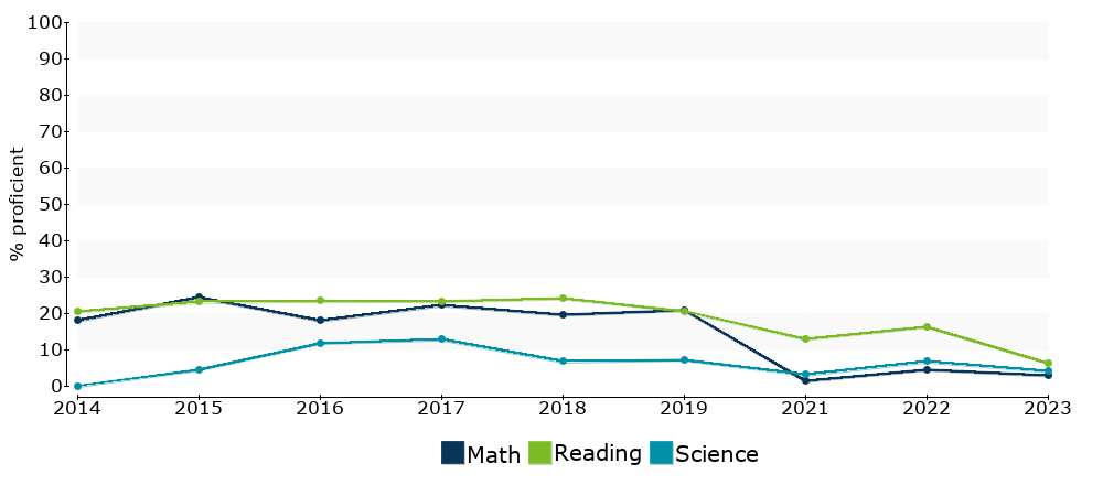 Click for a table of actual proficiency numbers