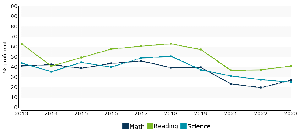 Click for a table of actual proficiency numbers