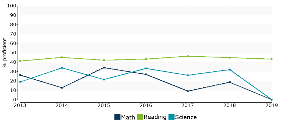 Click for a table of actual proficiency numbers