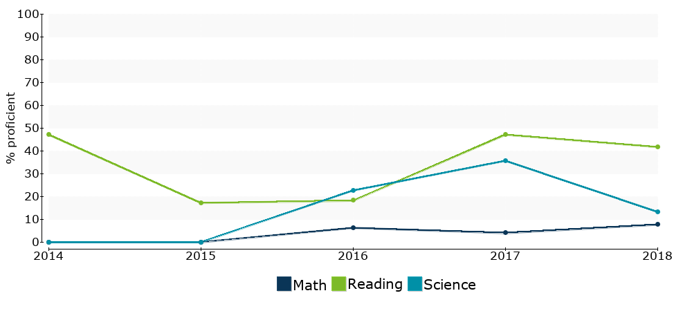 Click for a table of actual proficiency numbers