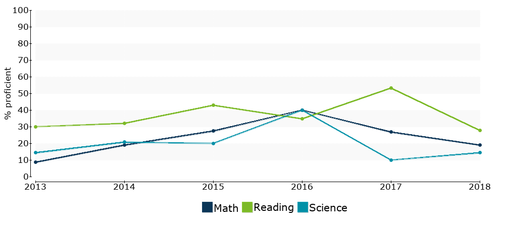 Click for a table of actual proficiency numbers