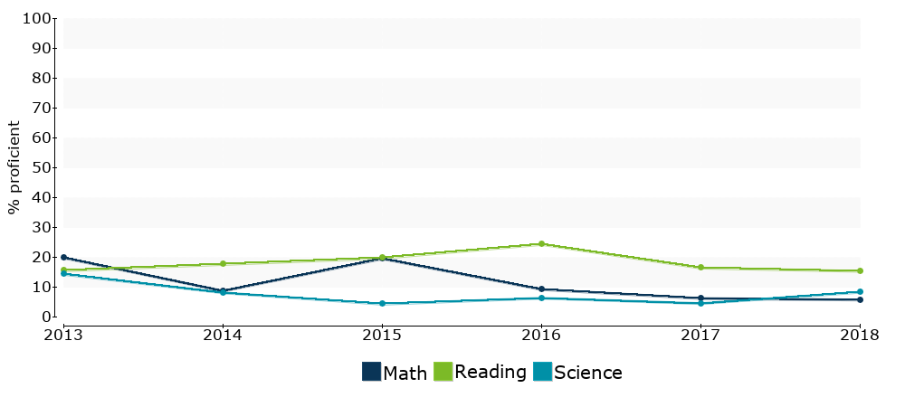 Click for a table of actual proficiency numbers