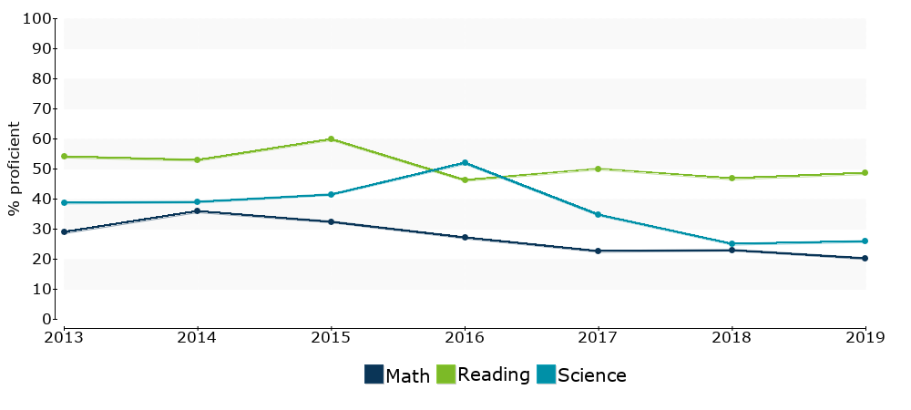 Click for a table of actual proficiency numbers