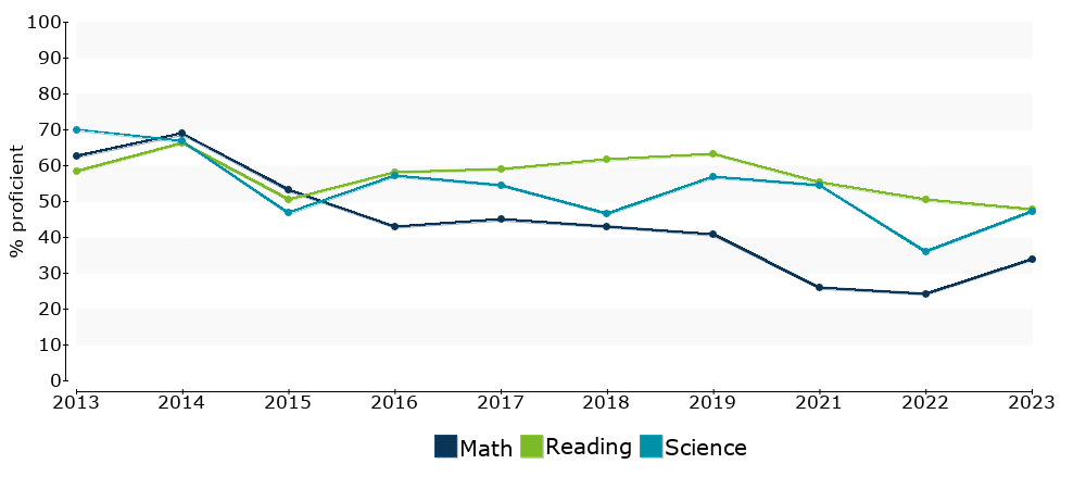 Click for a table of actual proficiency numbers