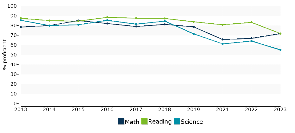 Click for a table of actual proficiency numbers