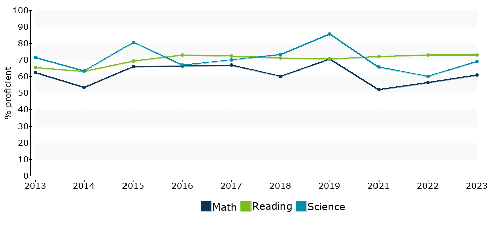 Click for a table of actual proficiency numbers