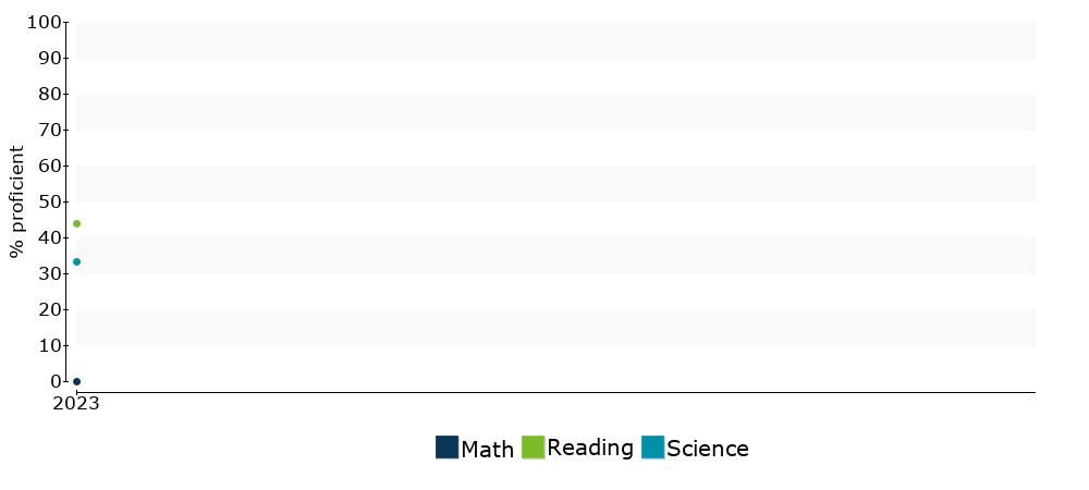 Click for a table of actual proficiency numbers