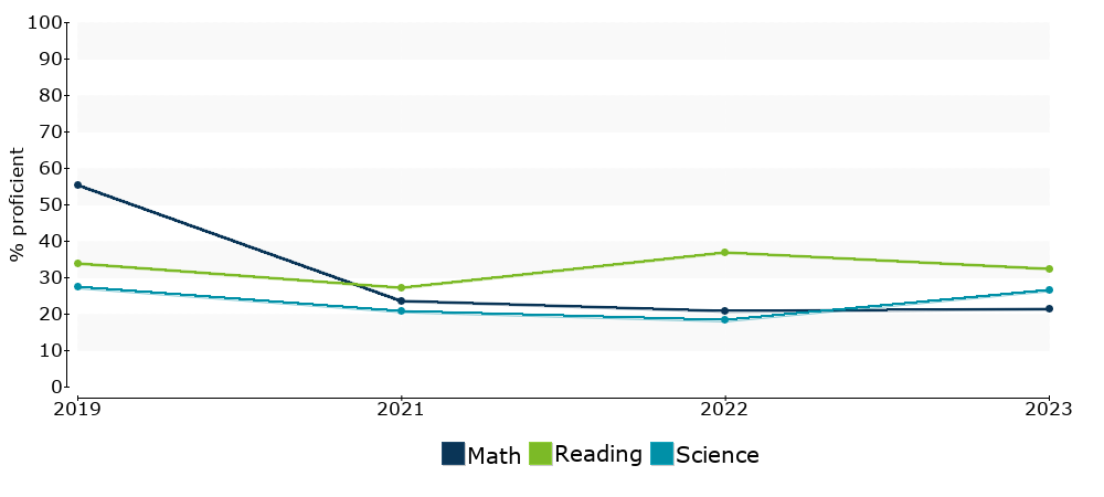 Click for a table of actual proficiency numbers