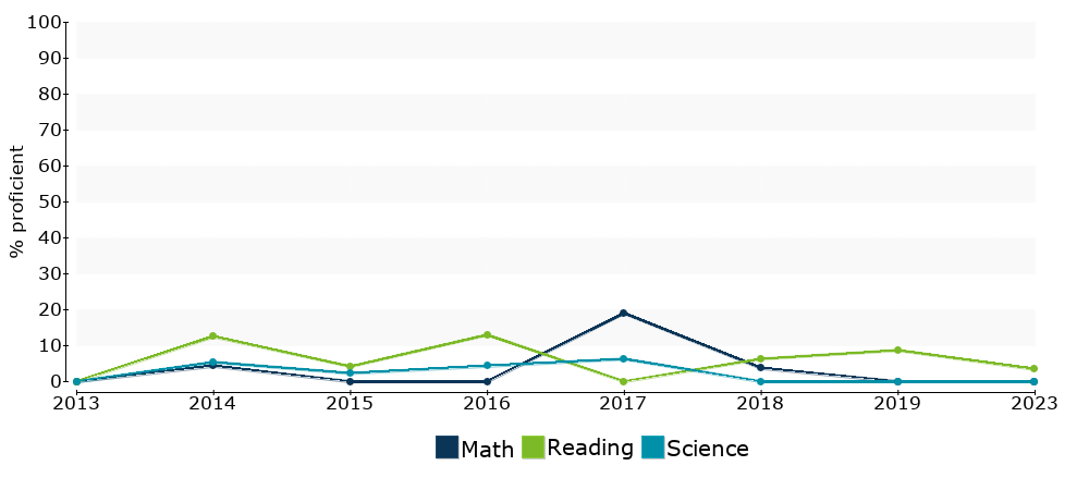 Click for a table of actual proficiency numbers