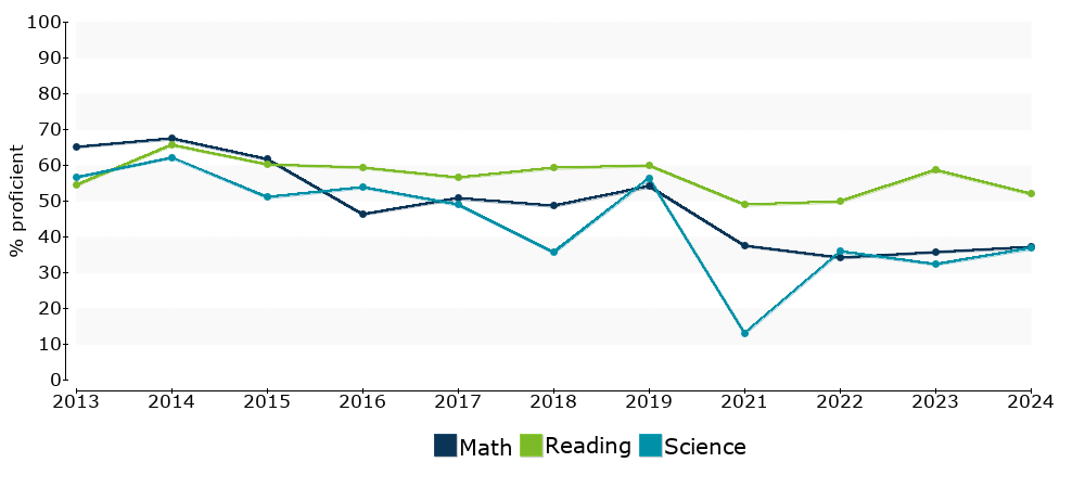 Click for a table of actual proficiency numbers