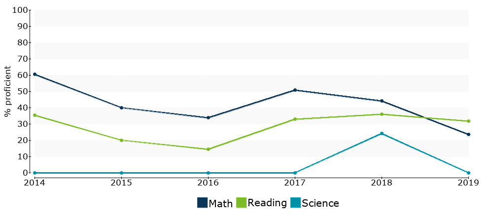 Click for a table of actual proficiency numbers