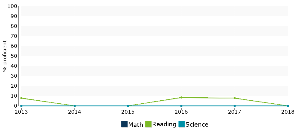 Click for a table of actual proficiency numbers