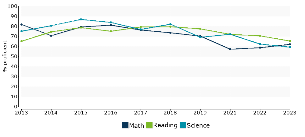 Click for a table of actual proficiency numbers