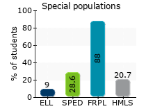 Special populations